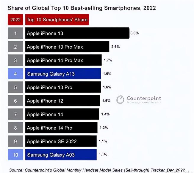 翰林镇苹果维修分享:为什么iPhone14的销量不如iPhone13? 