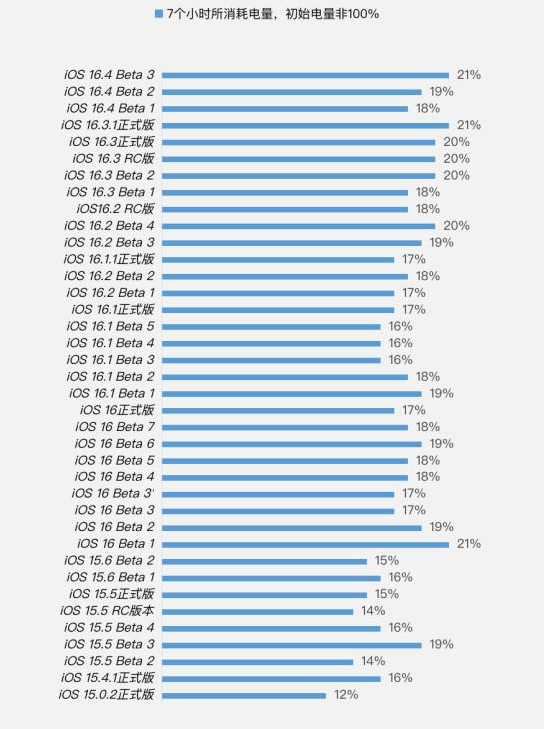翰林镇苹果手机维修分享iOS 16.4 Beta 3续航跑分等测试结果汇总 