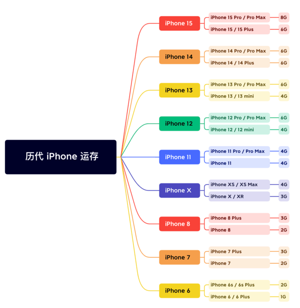 翰林镇苹果维修网点分享苹果历代iPhone运存汇总 