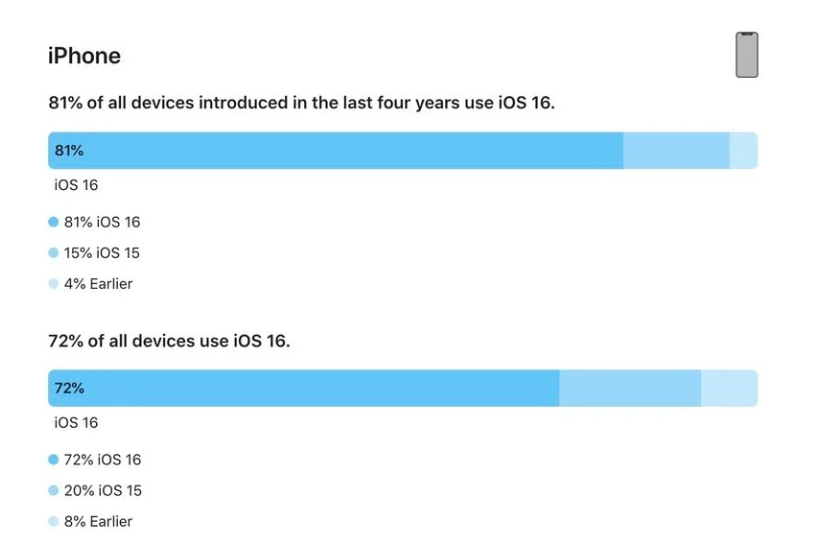 翰林镇苹果手机维修分享iOS 16 / iPadOS 16 安装率 