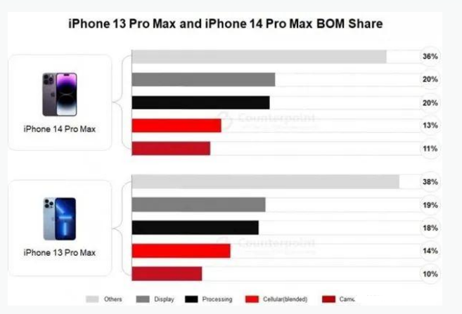 翰林镇苹果手机维修分享iPhone 14 Pro的成本和利润 