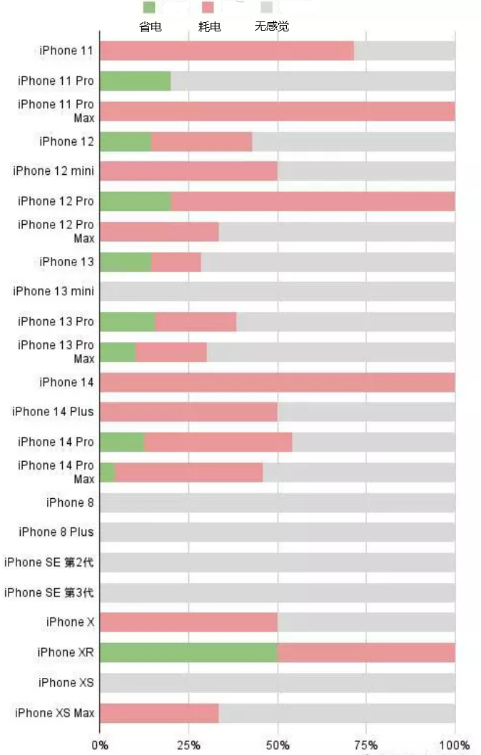 翰林镇苹果手机维修分享iOS16.2太耗电怎么办？iOS16.2续航不好可以降级吗？ 