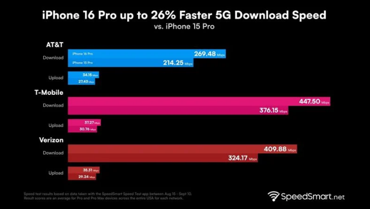 翰林镇苹果手机维修分享iPhone 16 Pro 系列的 5G 速度 