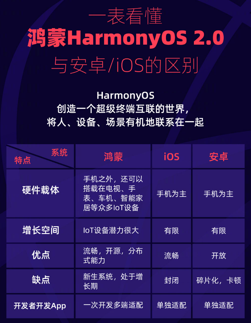 翰林镇苹果手机维修分享华为鸿蒙 OS 与安卓以及 iOS 都有什么区别 