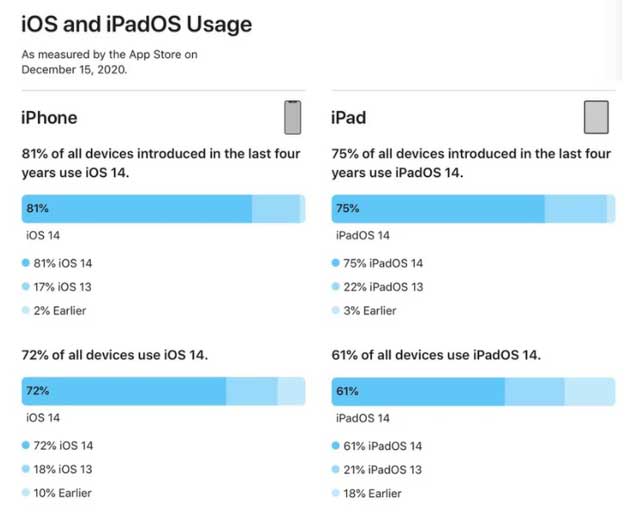 翰林镇苹果手机维修分享有多少用户更新了 iOS 14 
