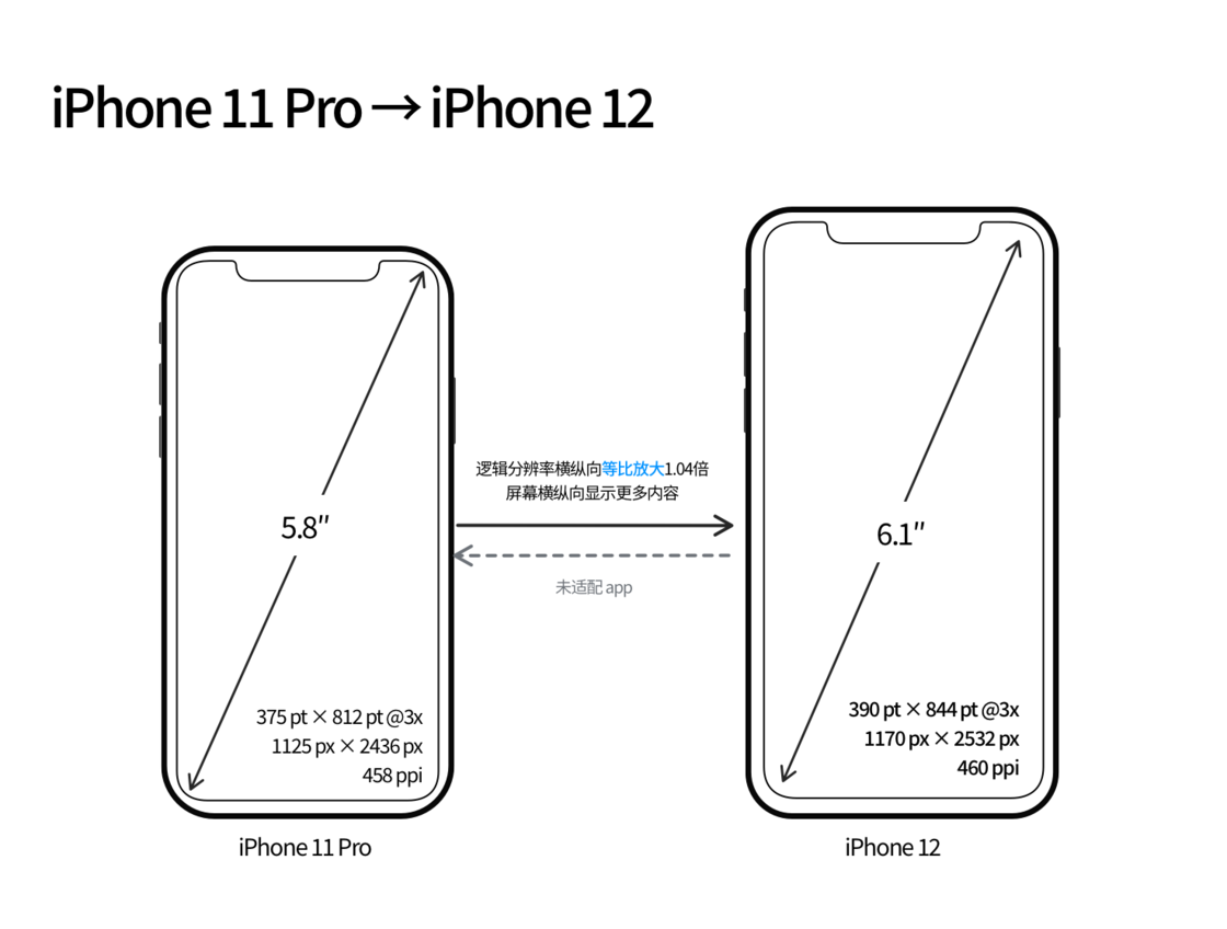 翰林镇苹果手机维修分享iPhone 12 mini 和 iPhone 12 Pro 的尺寸变化会改变显示内容吗 
